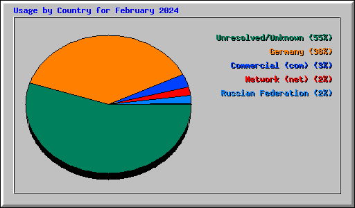 Usage by Country for February 2024