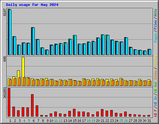 Daily usage for May 2024